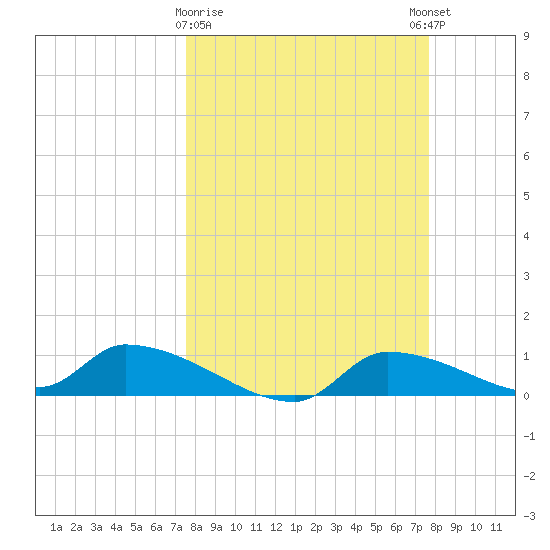 Homosassa Bay tide chart for Monday, March 20, 2023