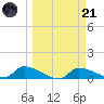 Homosassa Bay tide chart for Tuesday, March 21, 2023