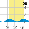 Homosassa Bay tide chart for Thursday, March 23, 2023