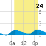 Homosassa Bay tide chart for Friday, March 24, 2023