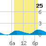 Homosassa Bay tide chart for Saturday, March 25, 2023