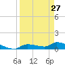 Homosassa Bay tide chart for Monday, March 27, 2023