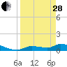 Homosassa Bay tide chart for Tuesday, March 28, 2023