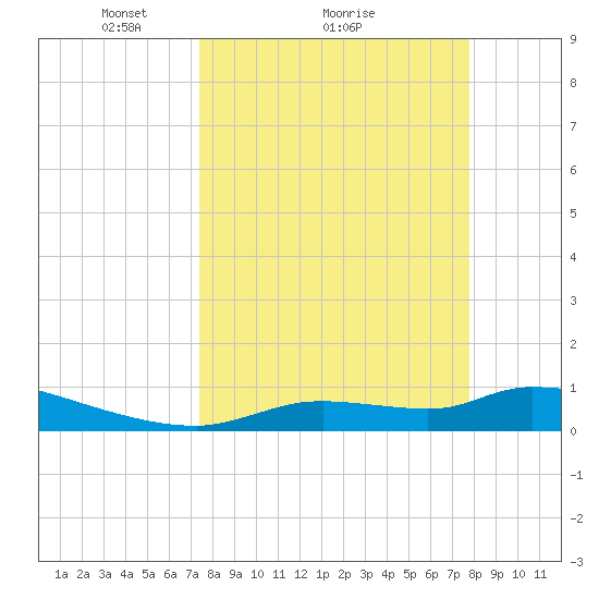 Homosassa Bay tide chart for Wednesday, March 29, 2023