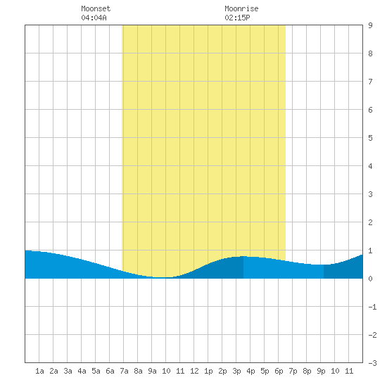 Homosassa Bay tide chart for Thursday, March 2, 2023