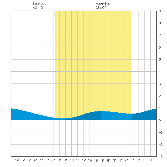 Homosassa Bay tide chart for Thursday, March 30, 2023