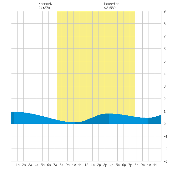 Homosassa Bay tide chart for Friday, March 31, 2023