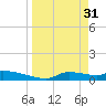 Homosassa Bay tide chart for Friday, March 31, 2023