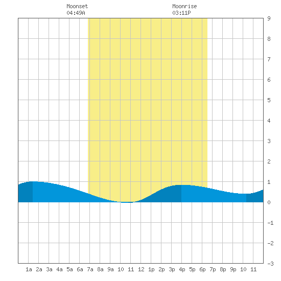 Homosassa Bay tide chart for Friday, March 3, 2023