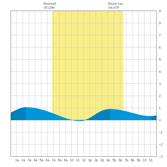 Homosassa Bay tide chart for Saturday, March 4, 2023