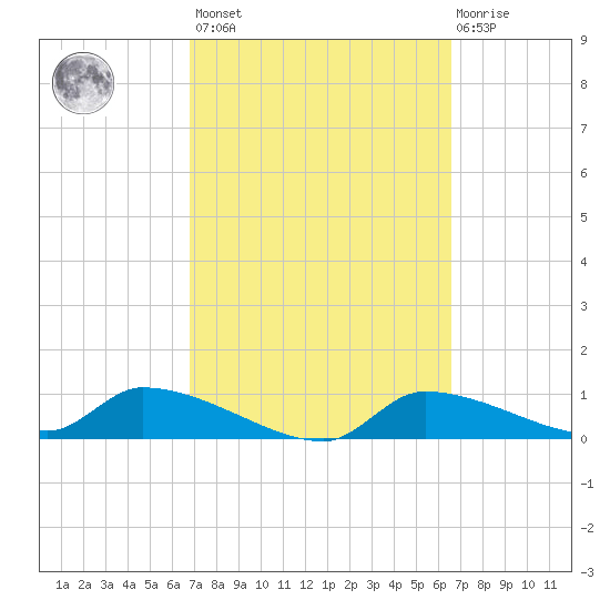Homosassa Bay tide chart for Tuesday, March 7, 2023