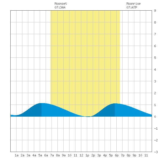 Homosassa Bay tide chart for Wednesday, March 8, 2023