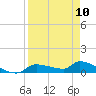 Homosassa Bay tide chart for Monday, April 10, 2023