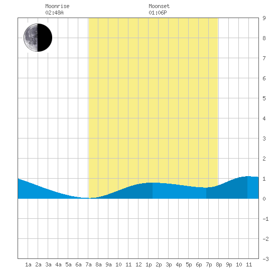 Homosassa Bay tide chart for Thursday, April 13, 2023
