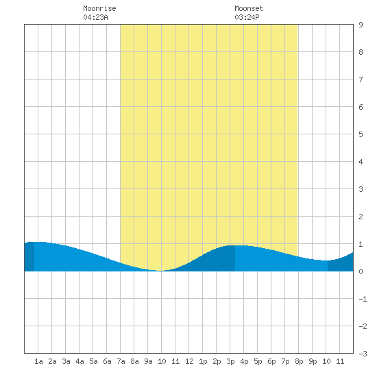 Homosassa Bay tide chart for Saturday, April 15, 2023