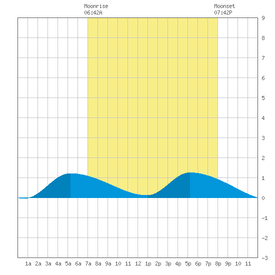 Homosassa Bay tide chart for Wednesday, April 19, 2023