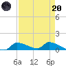 Homosassa Bay tide chart for Thursday, April 20, 2023