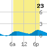 Homosassa Bay tide chart for Sunday, April 23, 2023