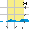 Homosassa Bay tide chart for Monday, April 24, 2023