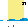 Homosassa Bay tide chart for Tuesday, April 25, 2023