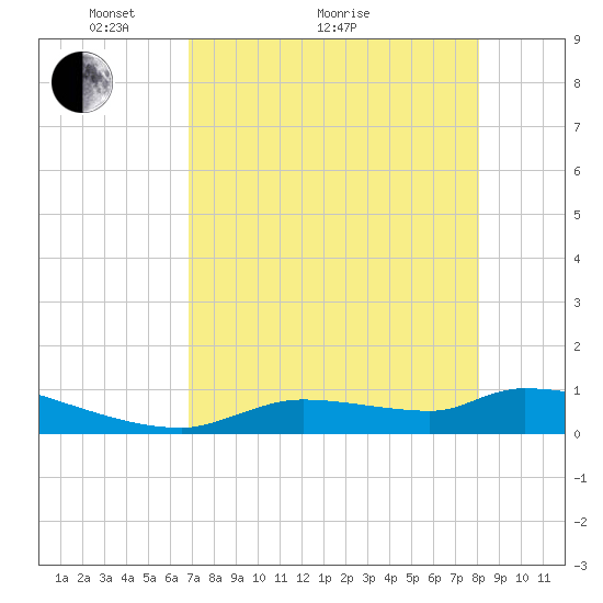 Homosassa Bay tide chart for Thursday, April 27, 2023