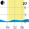 Homosassa Bay tide chart for Thursday, April 27, 2023