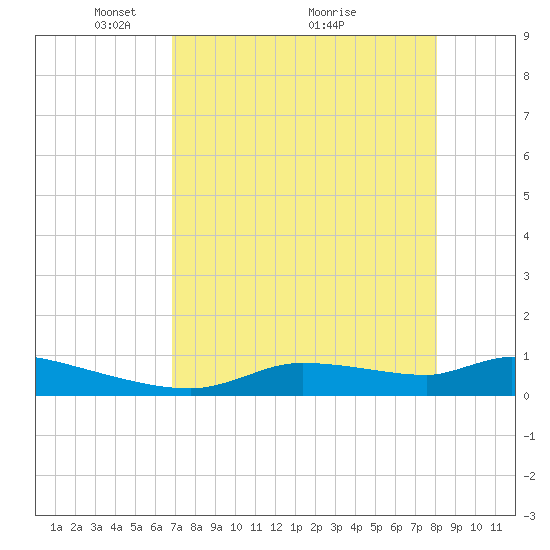 Homosassa Bay tide chart for Friday, April 28, 2023