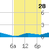 Homosassa Bay tide chart for Friday, April 28, 2023