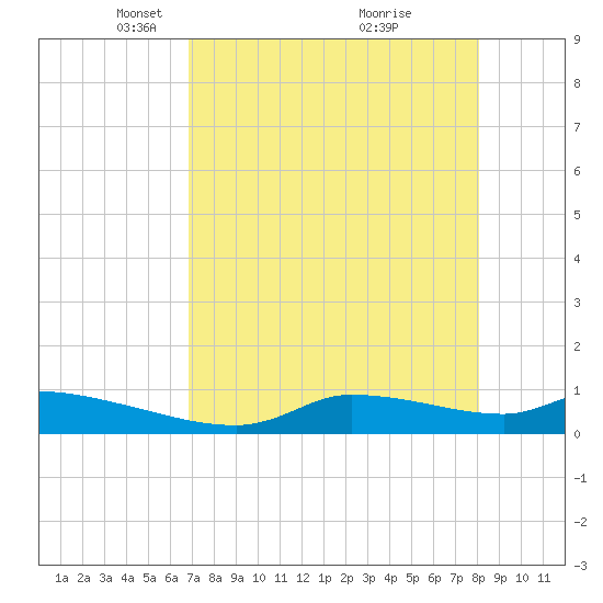 Homosassa Bay tide chart for Saturday, April 29, 2023