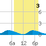Homosassa Bay tide chart for Monday, April 3, 2023