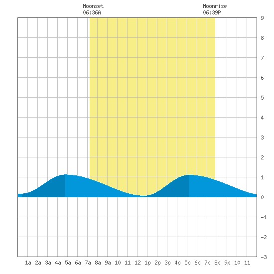 Homosassa Bay tide chart for Tuesday, April 4, 2023