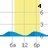 Homosassa Bay tide chart for Tuesday, April 4, 2023