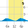 Homosassa Bay tide chart for Wednesday, April 5, 2023