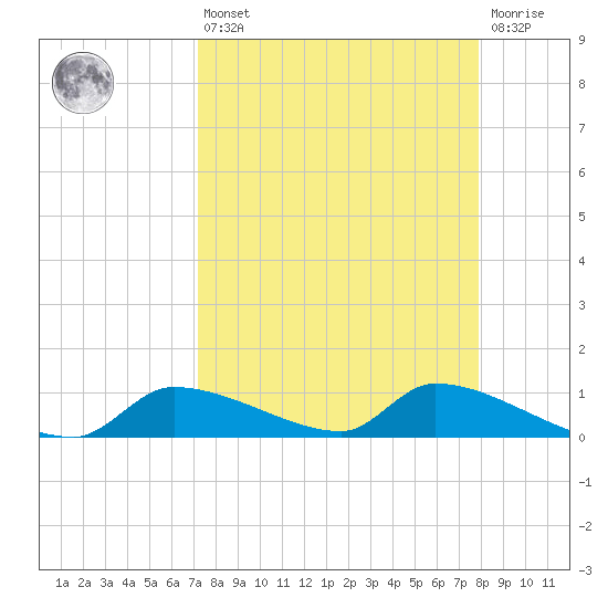 Homosassa Bay tide chart for Thursday, April 6, 2023