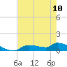 Homosassa Bay tide chart for Wednesday, May 10, 2023