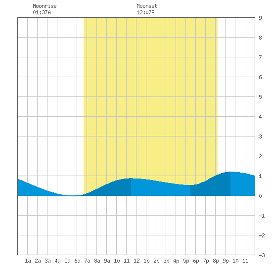 Homosassa Bay tide chart for Thursday, May 11, 2023