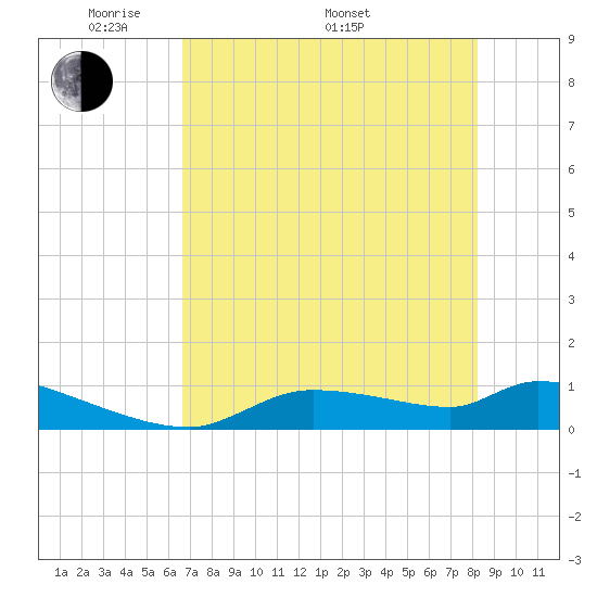 Homosassa Bay tide chart for Friday, May 12, 2023