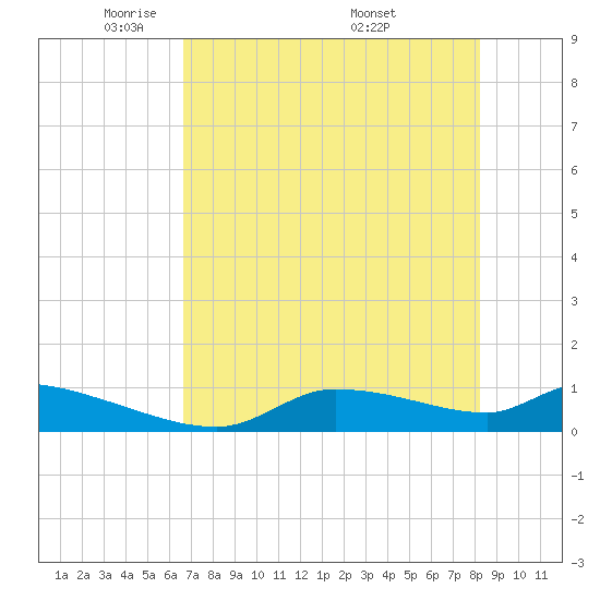 Homosassa Bay tide chart for Saturday, May 13, 2023