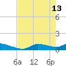 Homosassa Bay tide chart for Saturday, May 13, 2023