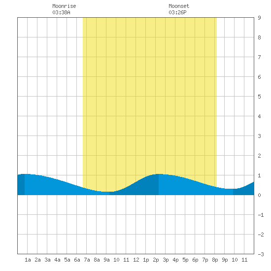Homosassa Bay tide chart for Sunday, May 14, 2023