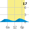 Homosassa Bay tide chart for Wednesday, May 17, 2023