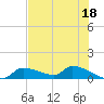 Homosassa Bay tide chart for Thursday, May 18, 2023