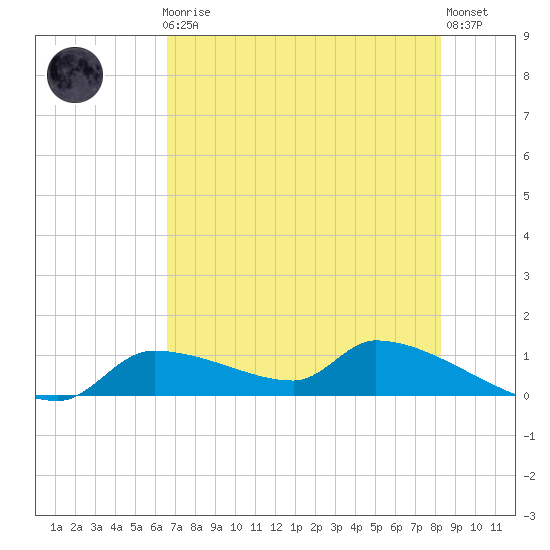 Homosassa Bay tide chart for Friday, May 19, 2023