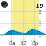Homosassa Bay tide chart for Friday, May 19, 2023