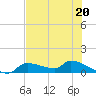 Homosassa Bay tide chart for Saturday, May 20, 2023