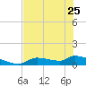 Homosassa Bay tide chart for Thursday, May 25, 2023