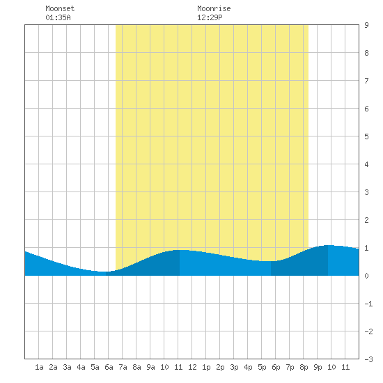 Homosassa Bay tide chart for Friday, May 26, 2023