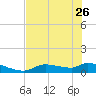 Homosassa Bay tide chart for Friday, May 26, 2023