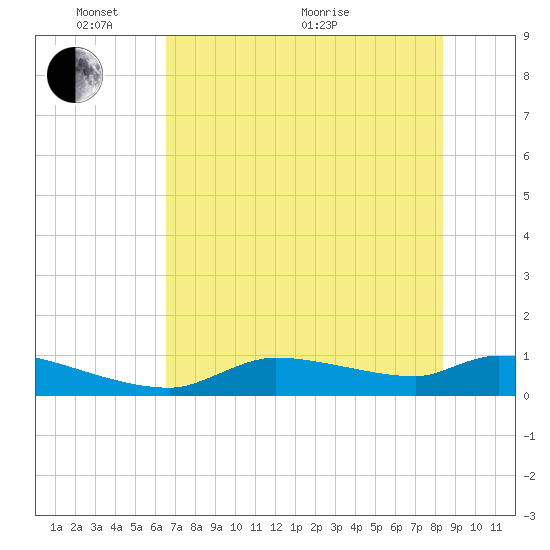 Homosassa Bay tide chart for Saturday, May 27, 2023