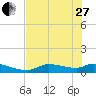 Homosassa Bay tide chart for Saturday, May 27, 2023